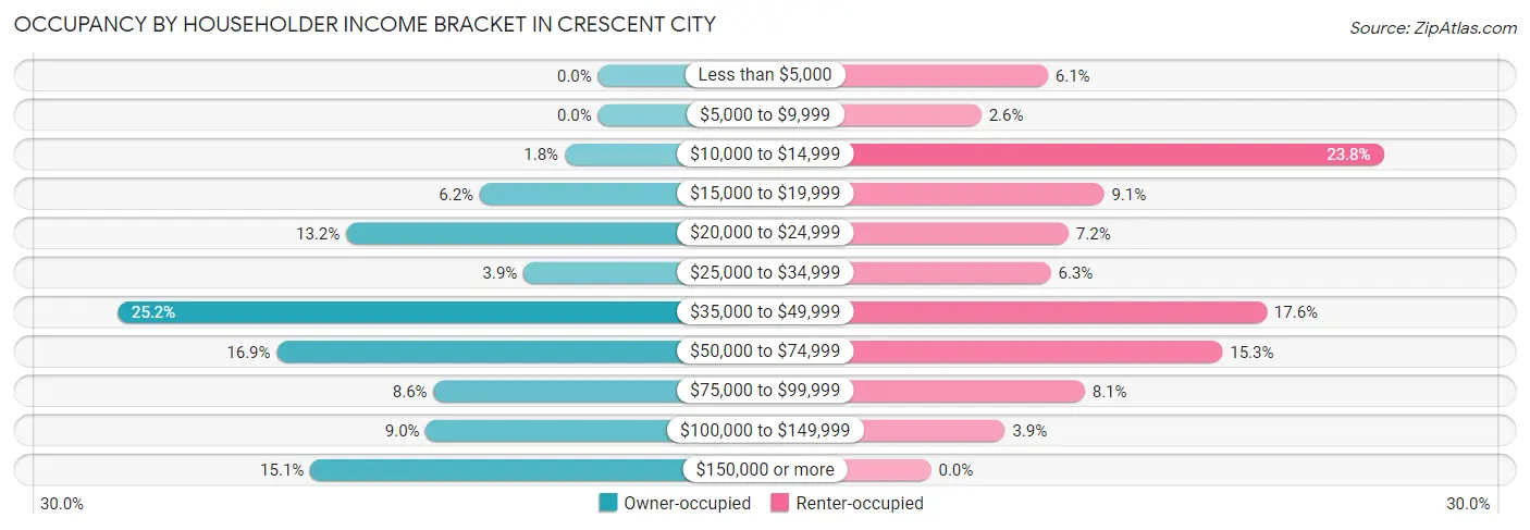 Occupancy by Householder Income Bracket in Crescent City