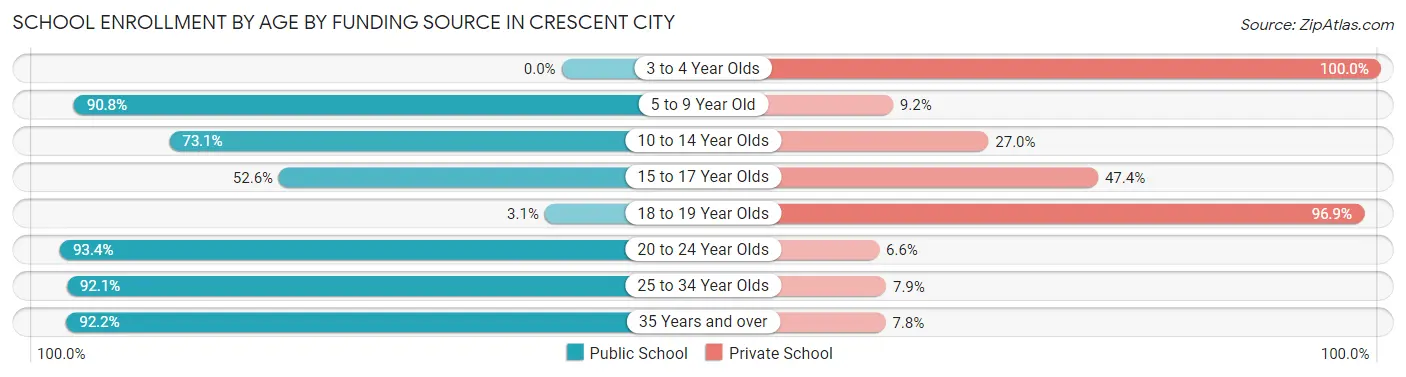 School Enrollment by Age by Funding Source in Crescent City