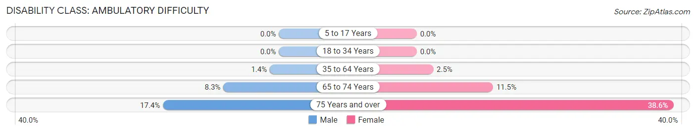 Disability in Crest: <span>Ambulatory Difficulty</span>