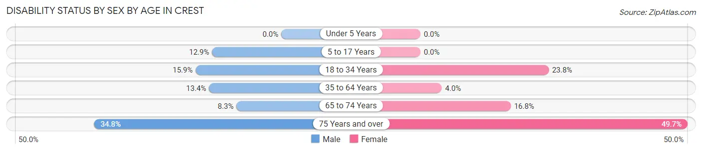 Disability Status by Sex by Age in Crest