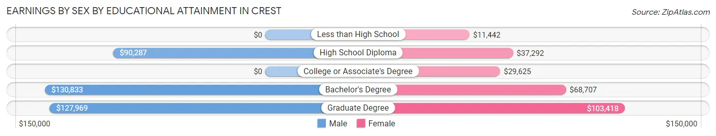 Earnings by Sex by Educational Attainment in Crest