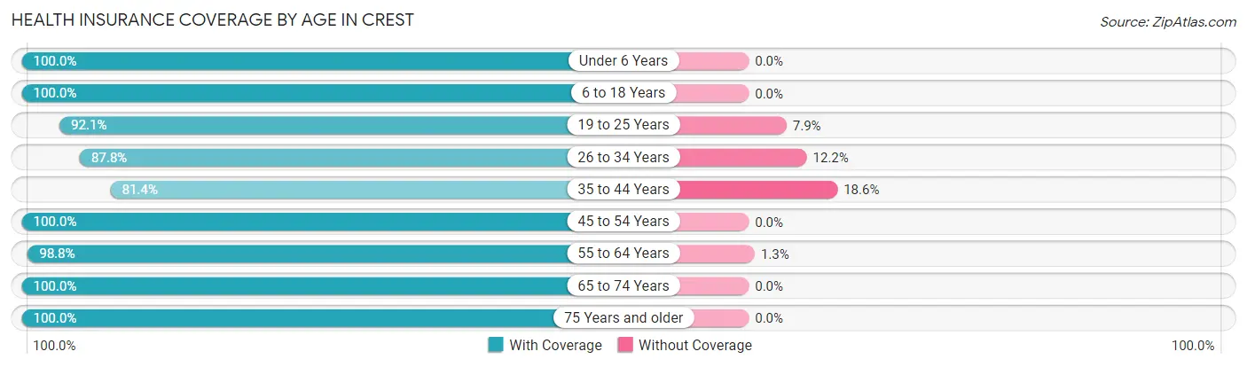 Health Insurance Coverage by Age in Crest