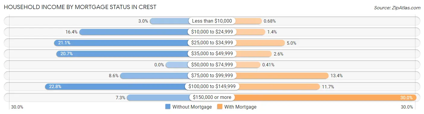 Household Income by Mortgage Status in Crest