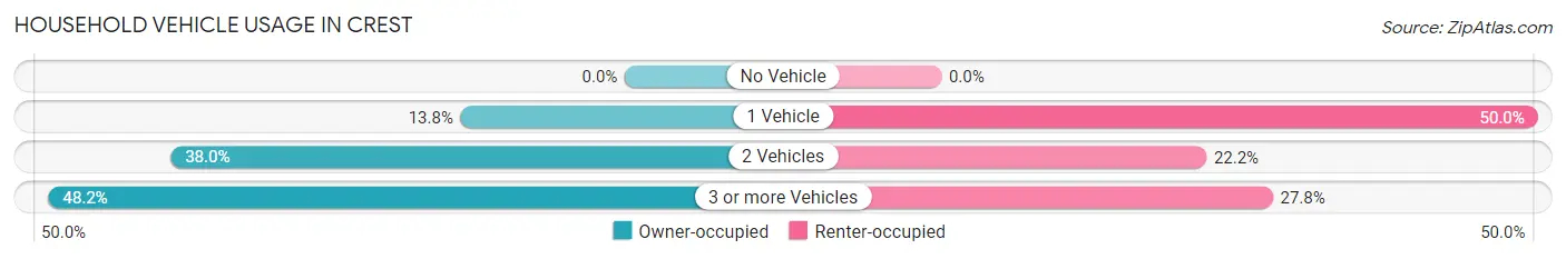 Household Vehicle Usage in Crest