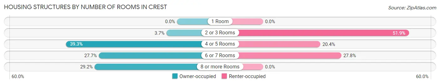 Housing Structures by Number of Rooms in Crest