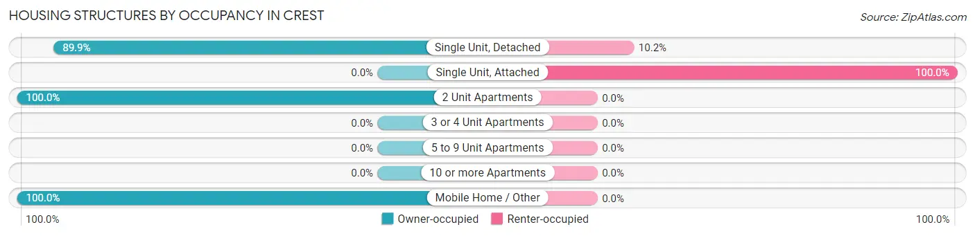 Housing Structures by Occupancy in Crest