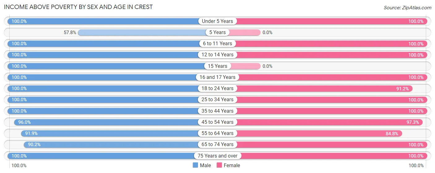 Income Above Poverty by Sex and Age in Crest