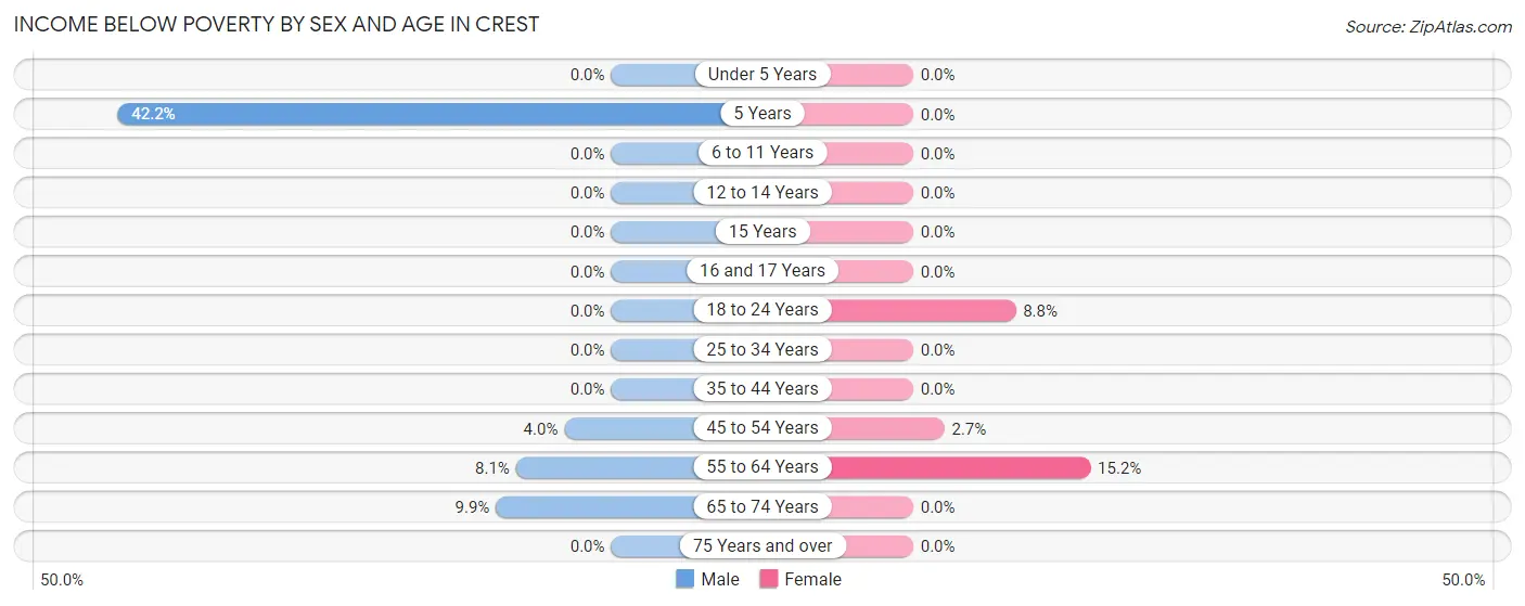 Income Below Poverty by Sex and Age in Crest