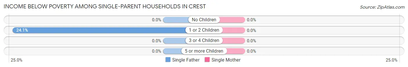 Income Below Poverty Among Single-Parent Households in Crest