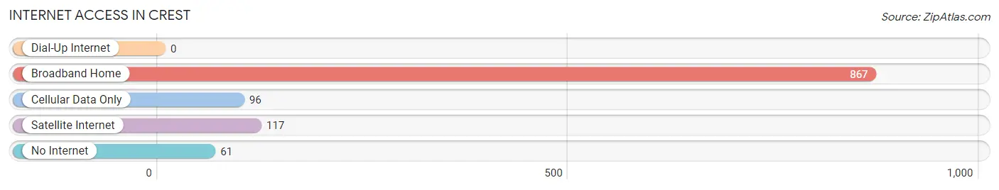 Internet Access in Crest