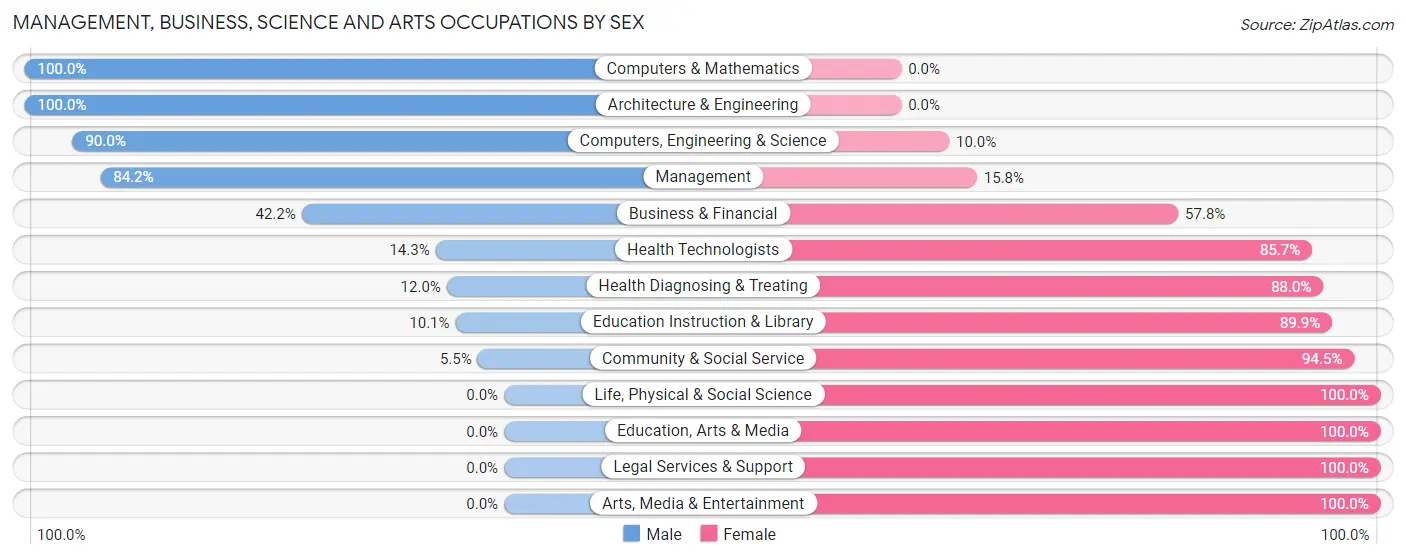 Management, Business, Science and Arts Occupations by Sex in Crest