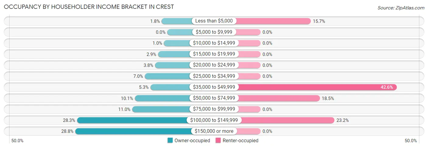 Occupancy by Householder Income Bracket in Crest