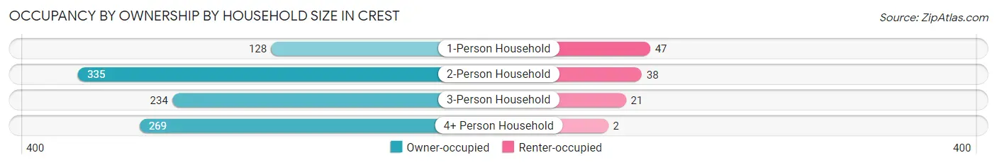 Occupancy by Ownership by Household Size in Crest