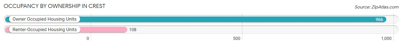 Occupancy by Ownership in Crest