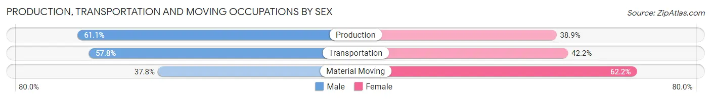 Production, Transportation and Moving Occupations by Sex in Crest
