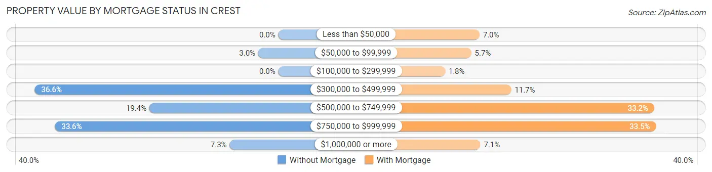 Property Value by Mortgage Status in Crest