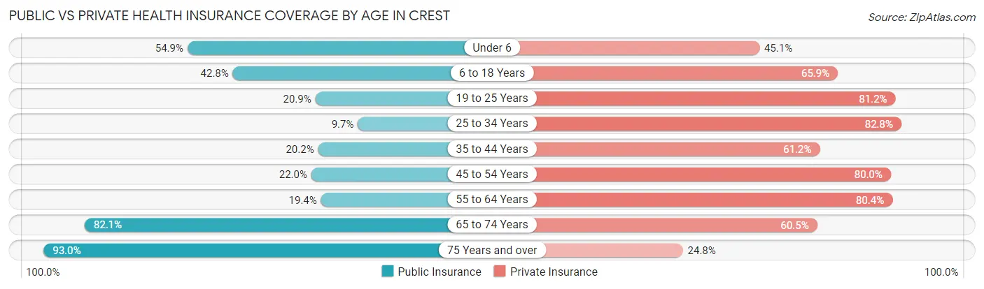Public vs Private Health Insurance Coverage by Age in Crest