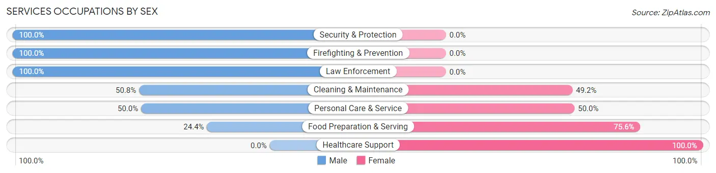 Services Occupations by Sex in Crest