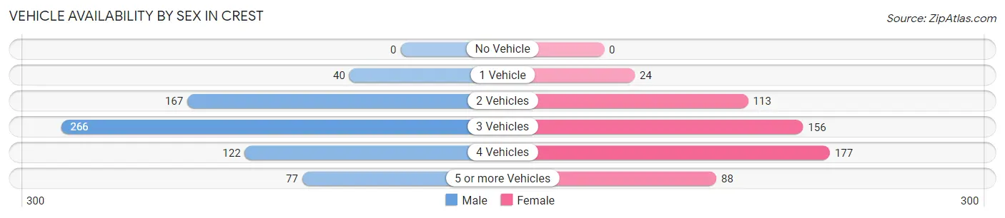 Vehicle Availability by Sex in Crest