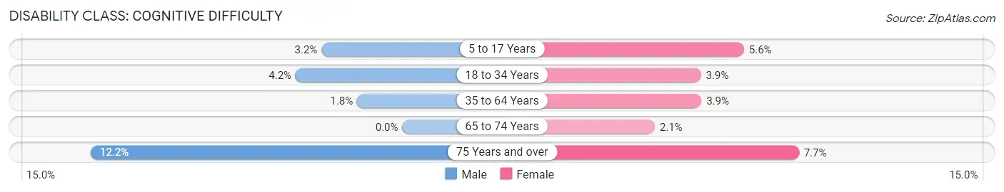 Disability in Crestline: <span>Cognitive Difficulty</span>