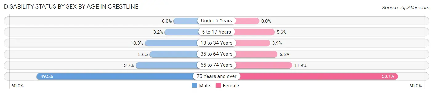 Disability Status by Sex by Age in Crestline