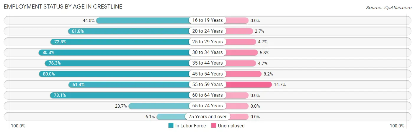 Employment Status by Age in Crestline