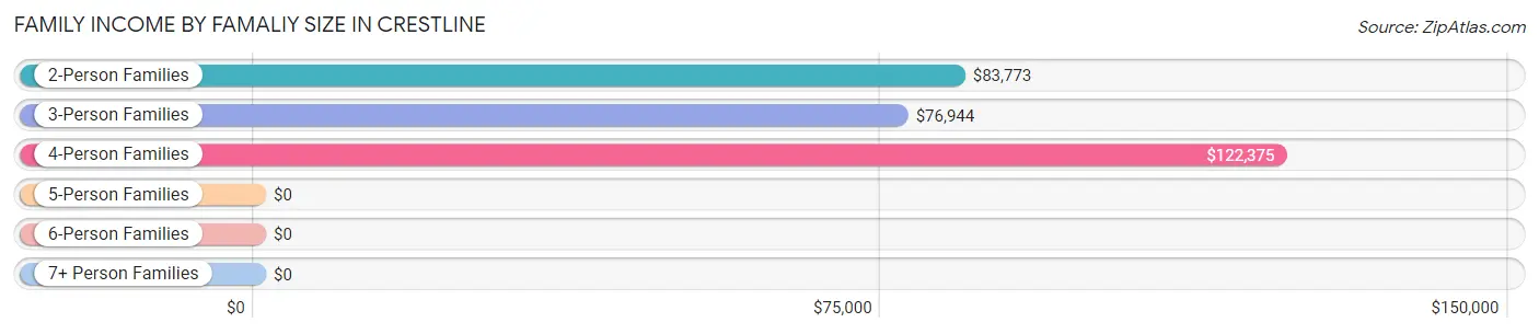 Family Income by Famaliy Size in Crestline