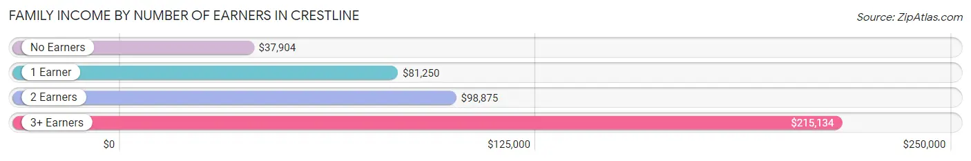 Family Income by Number of Earners in Crestline