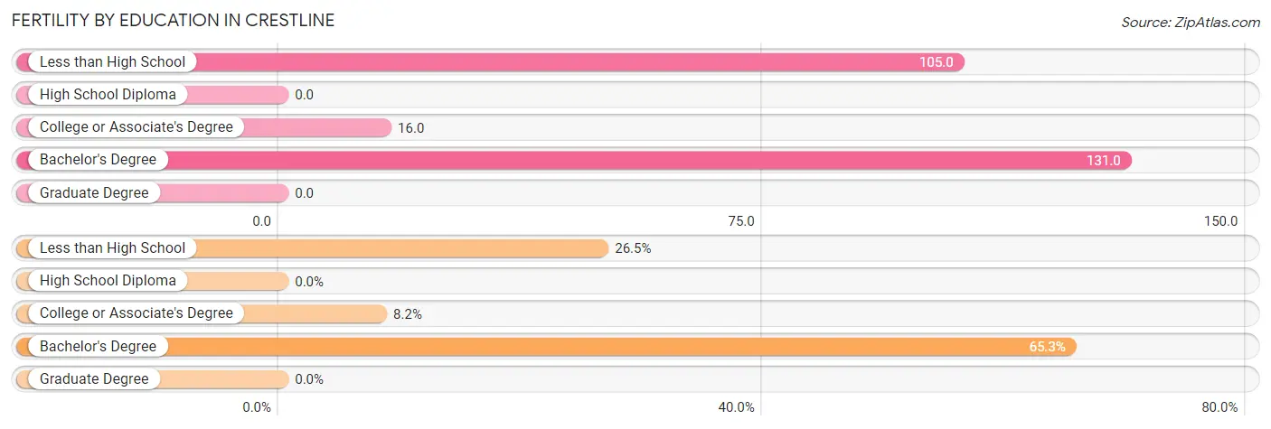 Female Fertility by Education Attainment in Crestline