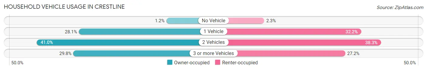 Household Vehicle Usage in Crestline