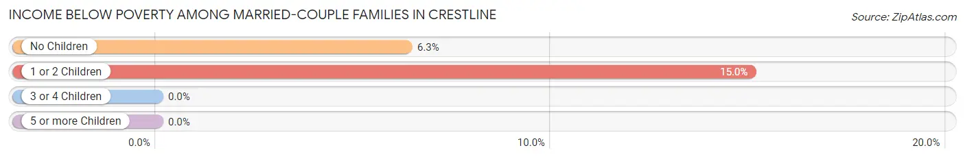 Income Below Poverty Among Married-Couple Families in Crestline