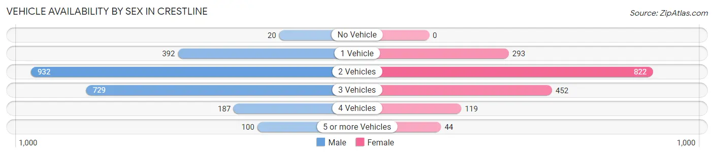 Vehicle Availability by Sex in Crestline