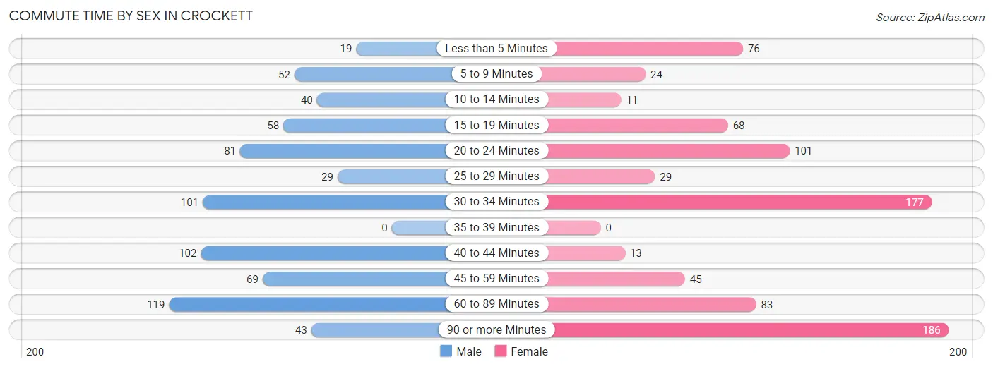 Commute Time by Sex in Crockett