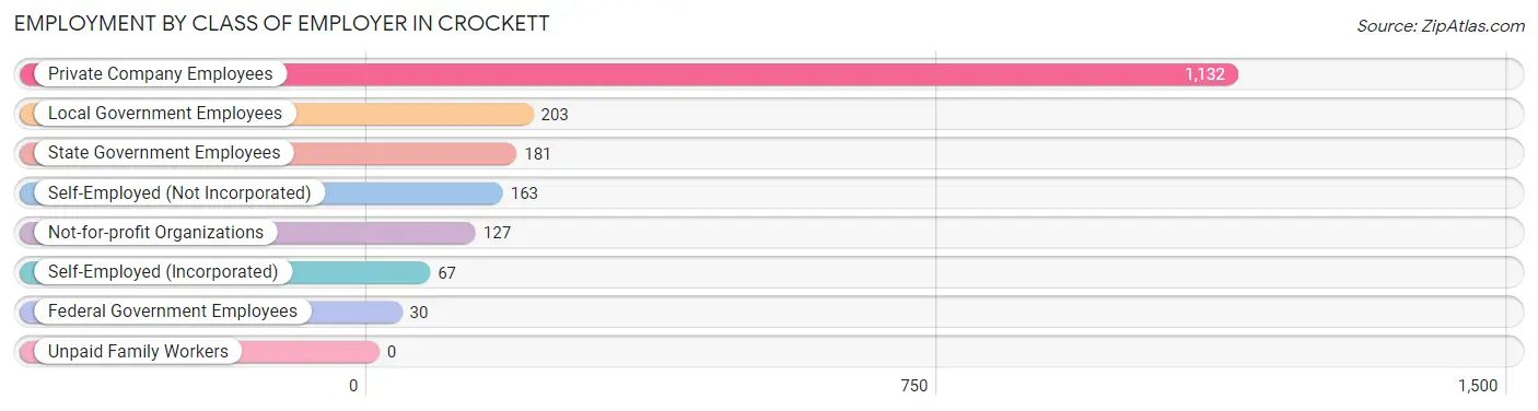 Employment by Class of Employer in Crockett