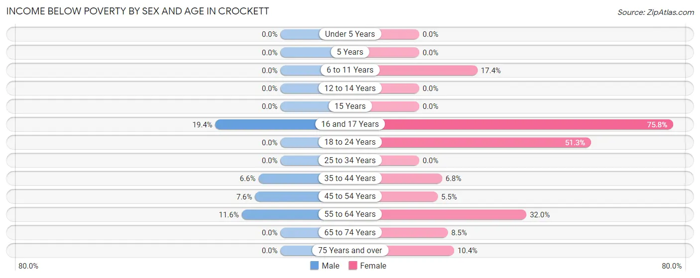 Income Below Poverty by Sex and Age in Crockett