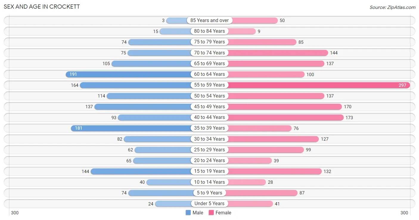 Sex and Age in Crockett