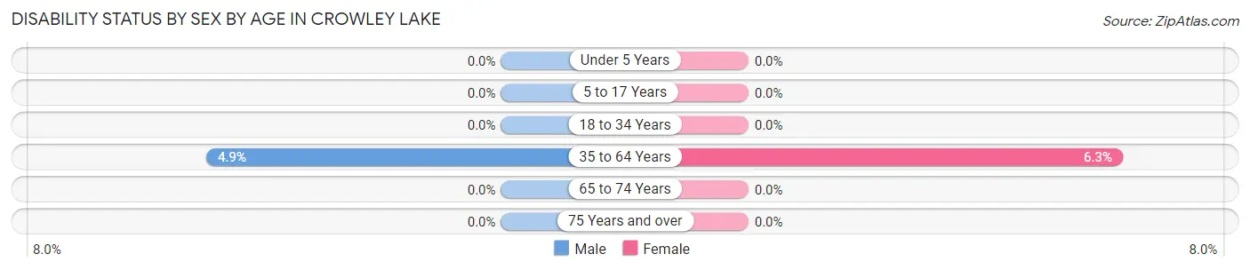 Disability Status by Sex by Age in Crowley Lake