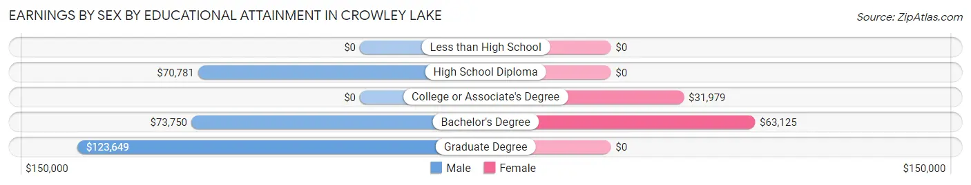 Earnings by Sex by Educational Attainment in Crowley Lake