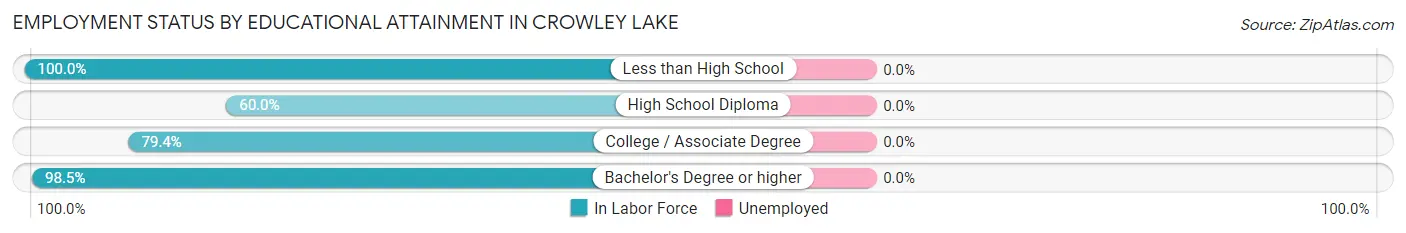 Employment Status by Educational Attainment in Crowley Lake