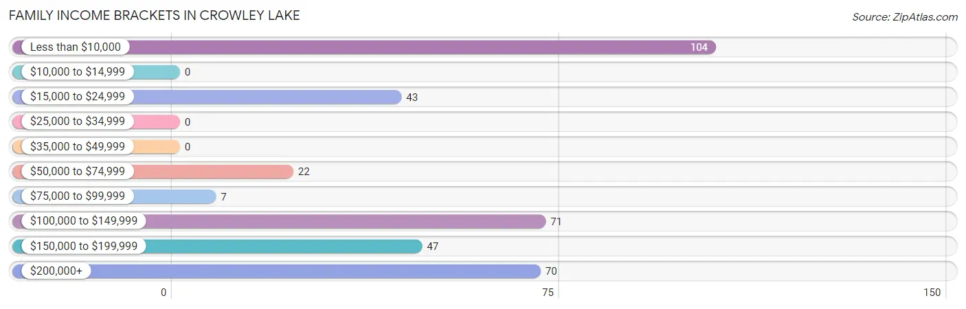 Family Income Brackets in Crowley Lake