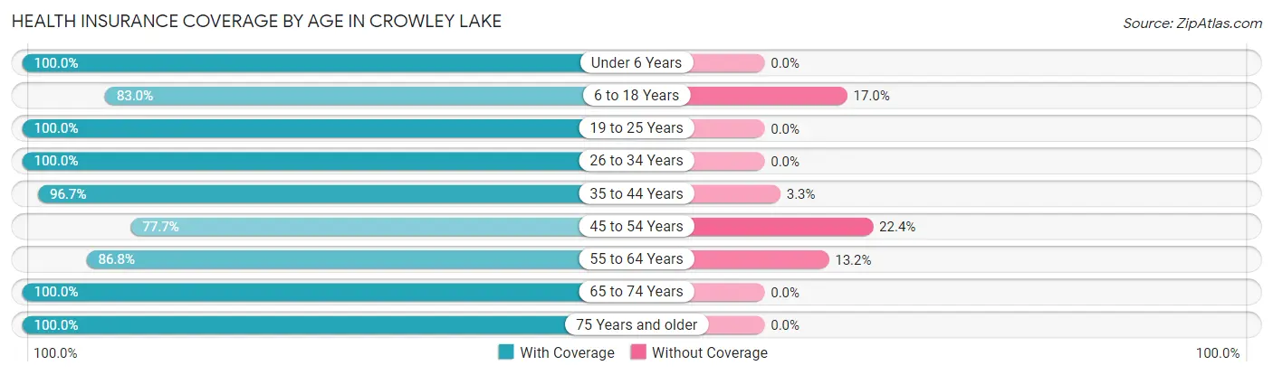 Health Insurance Coverage by Age in Crowley Lake
