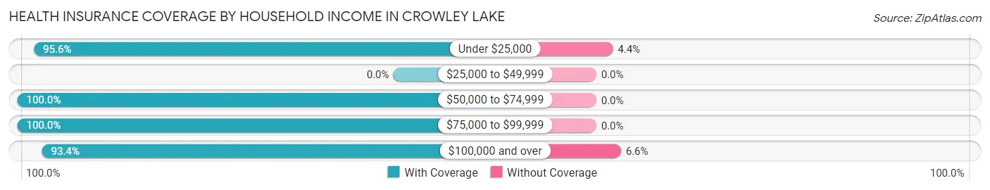 Health Insurance Coverage by Household Income in Crowley Lake