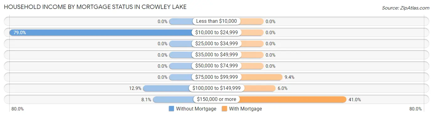 Household Income by Mortgage Status in Crowley Lake