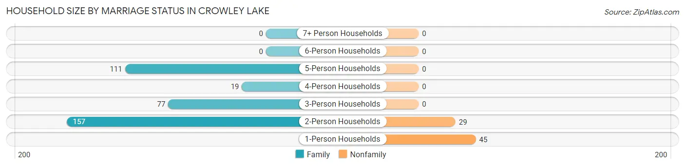 Household Size by Marriage Status in Crowley Lake