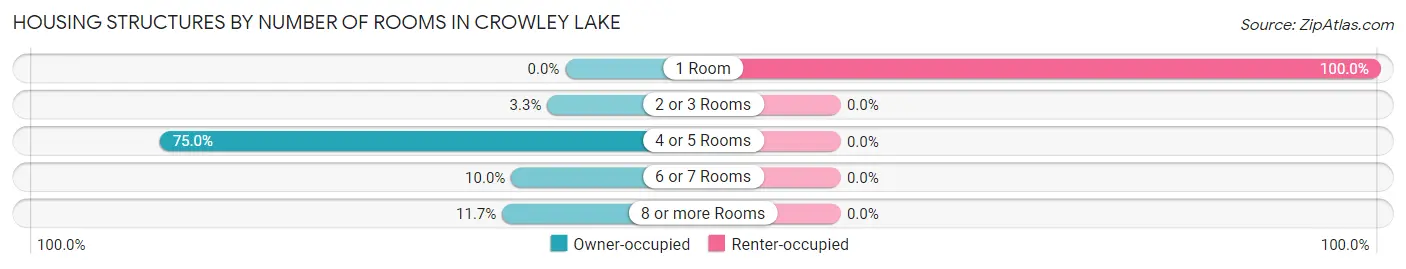 Housing Structures by Number of Rooms in Crowley Lake