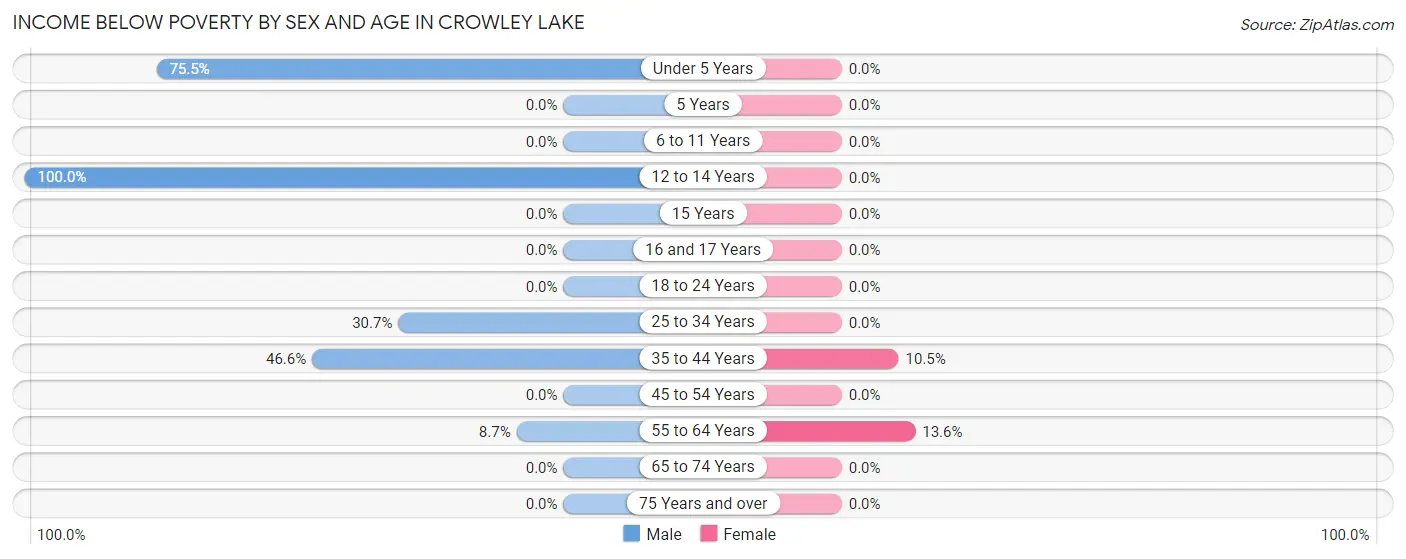 Income Below Poverty by Sex and Age in Crowley Lake