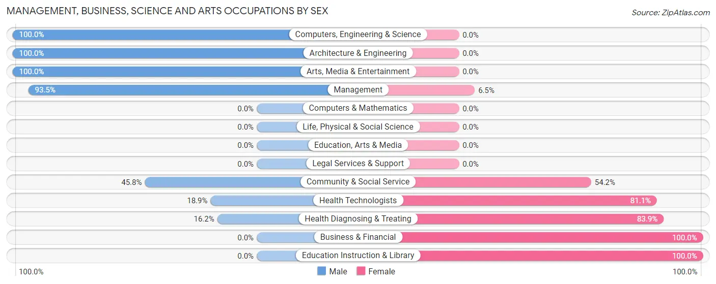 Management, Business, Science and Arts Occupations by Sex in Crowley Lake