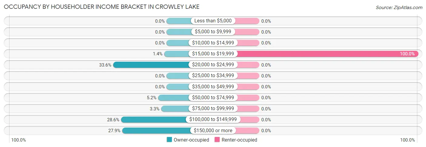 Occupancy by Householder Income Bracket in Crowley Lake