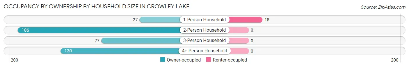 Occupancy by Ownership by Household Size in Crowley Lake