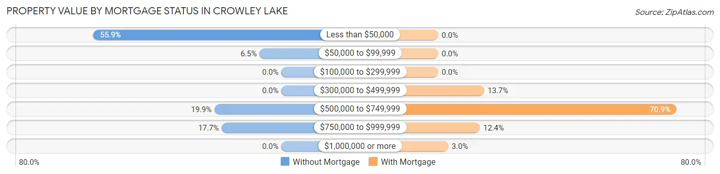 Property Value by Mortgage Status in Crowley Lake